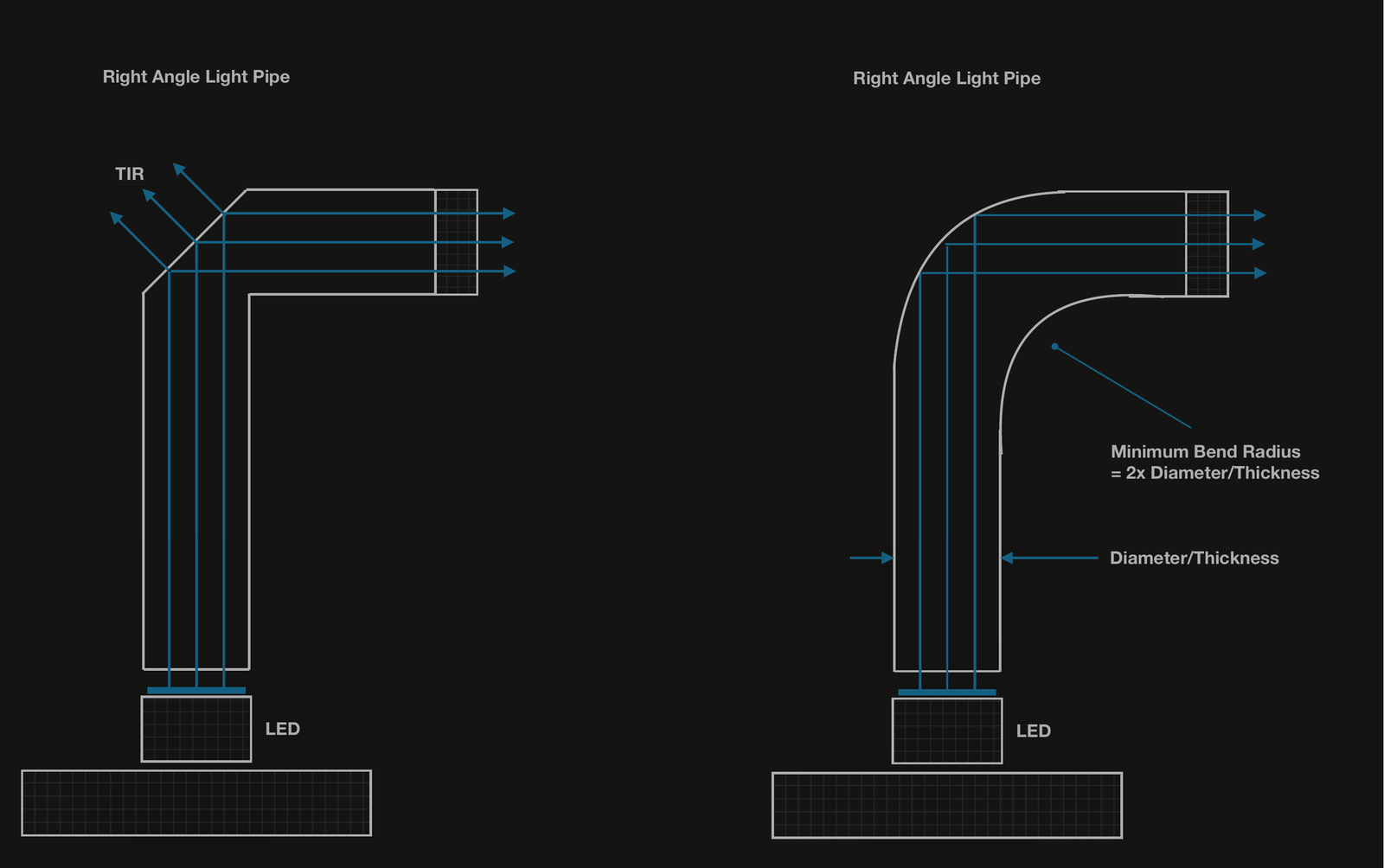 Two right-angle light pipes in section: a mitred corner turning the beam by total internal reflection, and a radiused bend with its minimum bend radius of twice the pipe thickness.