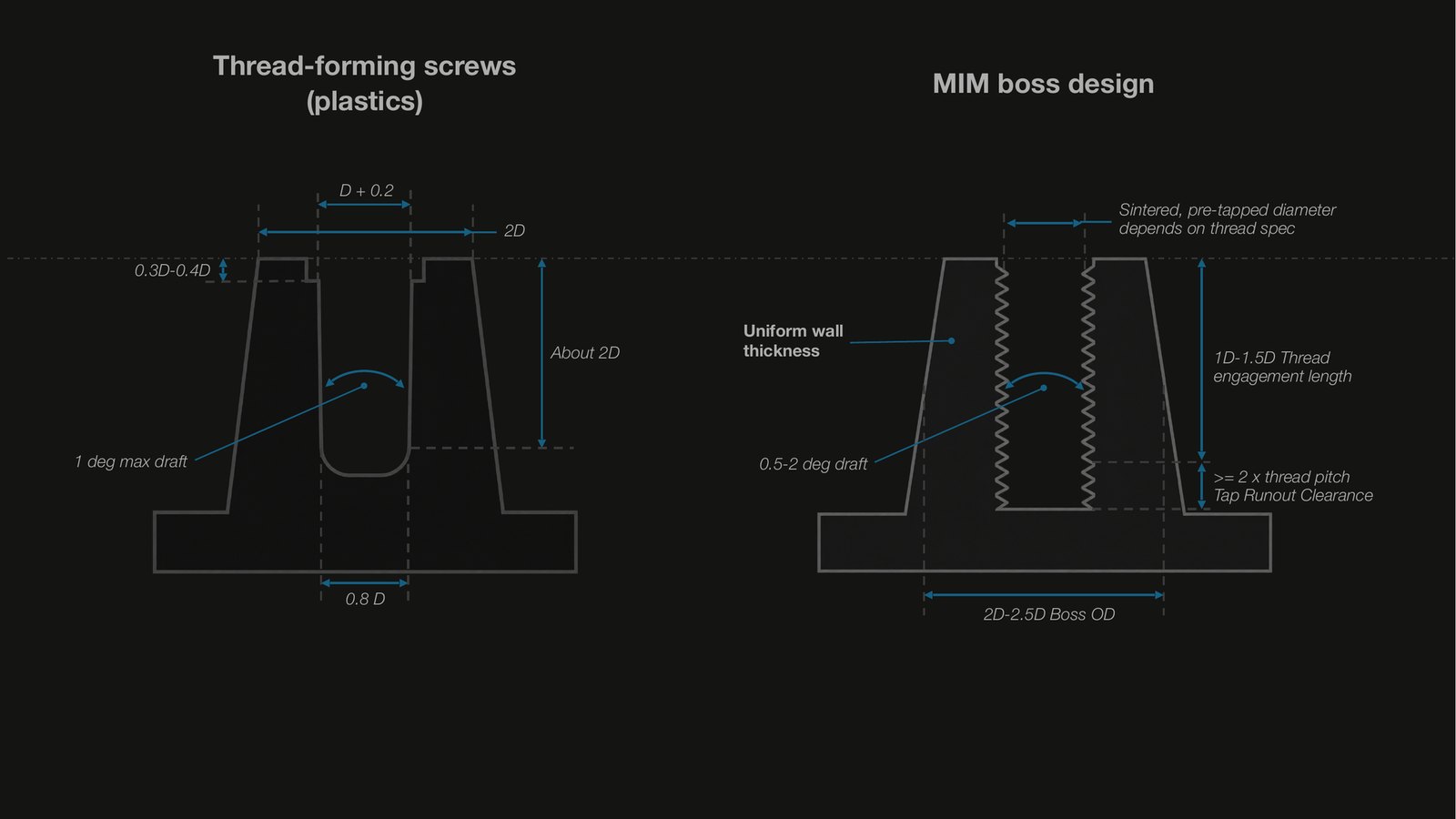 Two boss cross-sections: a thread-forming screw in a moulded plastic boss beside a tapped boss in a sintered metal part, with engagement length, boss outside diameter, draft and tap runout clearance called out.